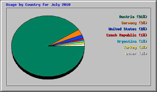 Usage by Country for July 2010