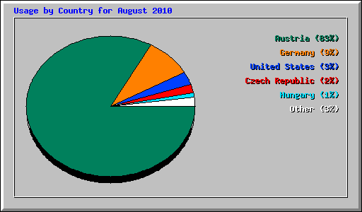 Usage by Country for August 2010