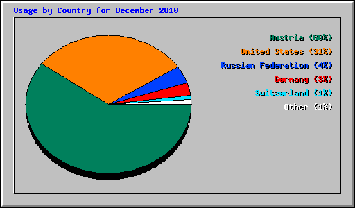 Usage by Country for December 2010