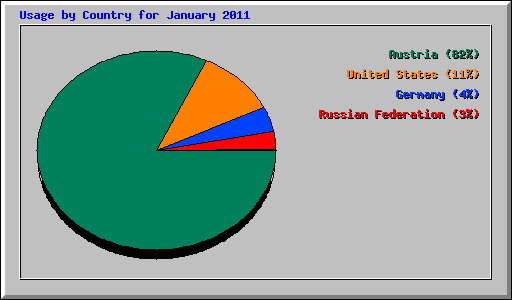 Usage by Country for January 2011