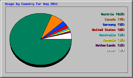 Usage by Country for May 2011