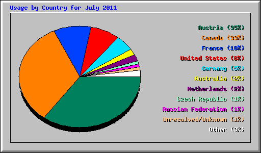 Usage by Country for July 2011