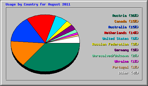 Usage by Country for August 2011