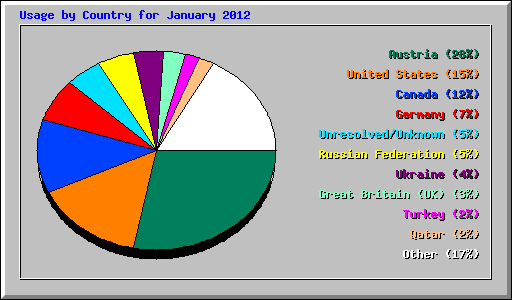 Usage by Country for January 2012