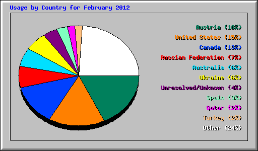 Usage by Country for February 2012