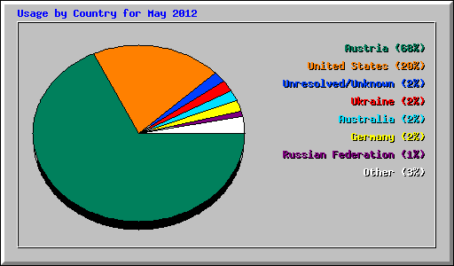 Usage by Country for May 2012