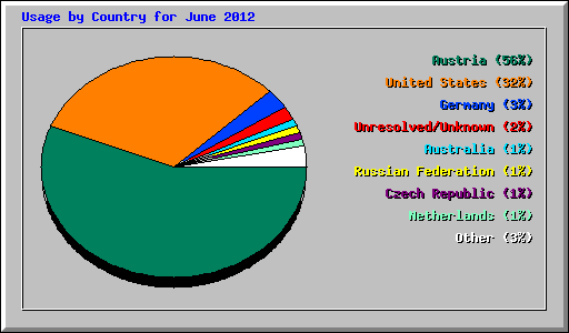 Usage by Country for June 2012