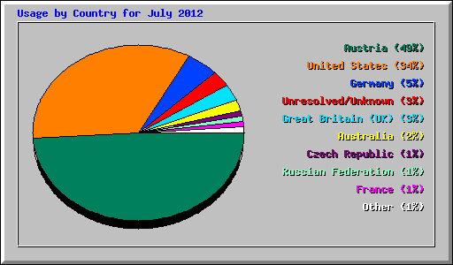 Usage by Country for July 2012