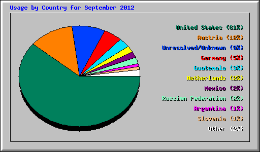 Usage by Country for September 2012