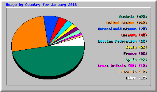 Usage by Country for January 2013