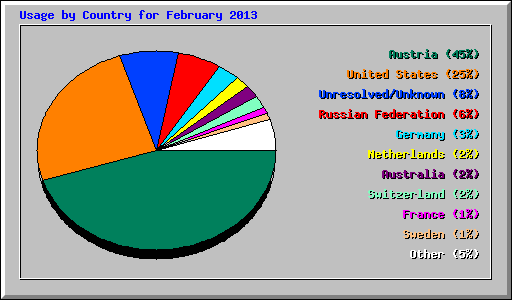 Usage by Country for February 2013