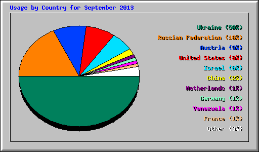 Usage by Country for September 2013