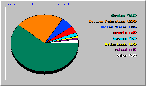 Usage by Country for October 2013