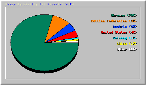 Usage by Country for November 2013