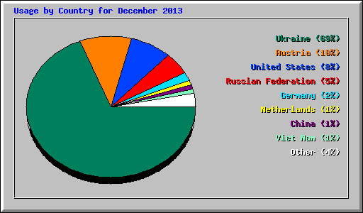 Usage by Country for December 2013