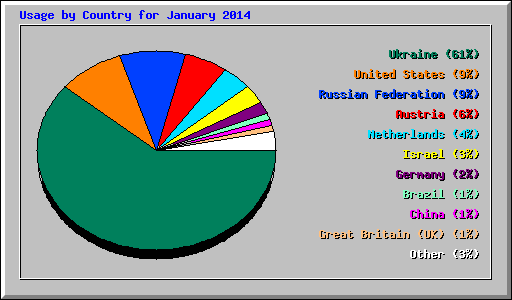 Usage by Country for January 2014