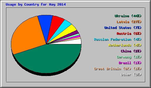 Usage by Country for May 2014