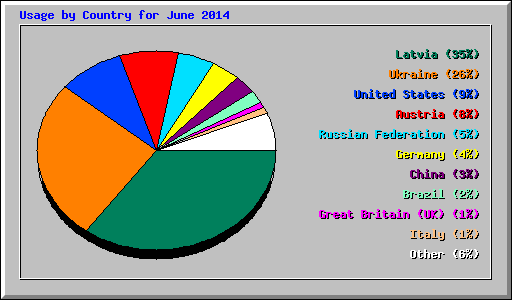 Usage by Country for June 2014