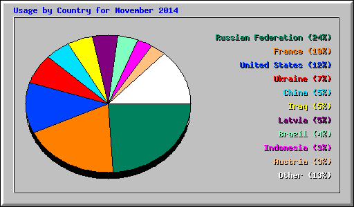 Usage by Country for November 2014