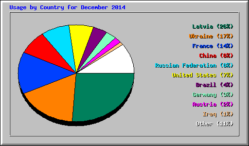 Usage by Country for December 2014