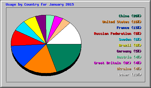 Usage by Country for January 2015