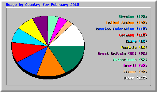Usage by Country for February 2015