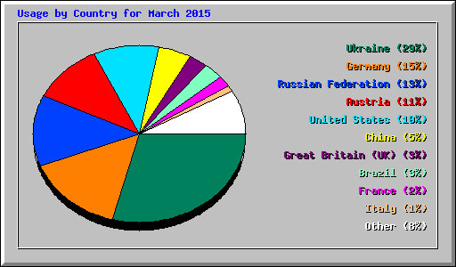 Usage by Country for March 2015