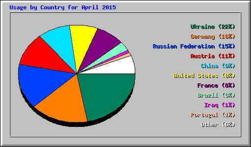 Usage by Country for April 2015
