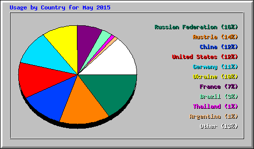 Usage by Country for May 2015