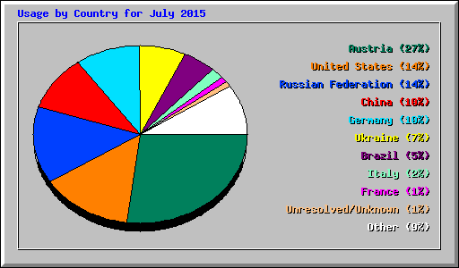 Usage by Country for July 2015