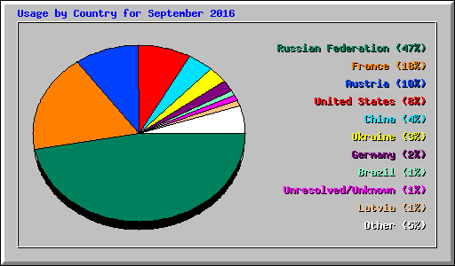 Usage by Country for September 2016