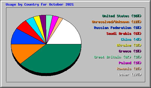 Usage by Country for October 2021