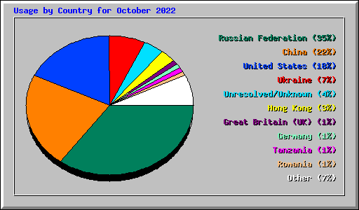 Usage by Country for October 2022