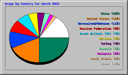 Usage by Country for March 2023