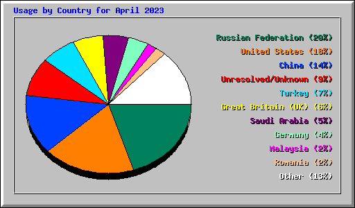 Usage by Country for April 2023