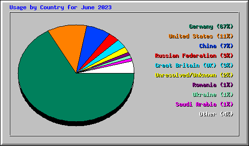 Usage by Country for June 2023