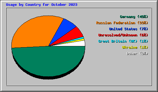 Usage by Country for October 2023