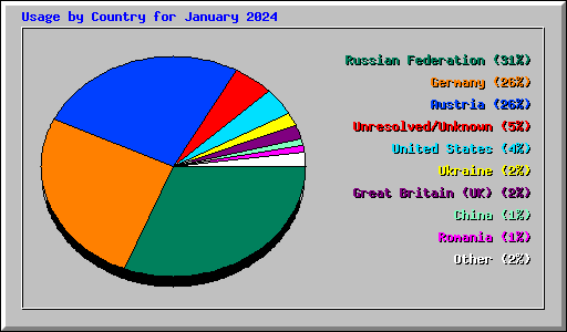 Usage by Country for January 2024