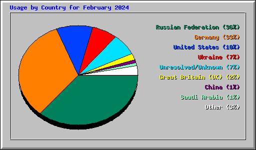 Usage by Country for February 2024