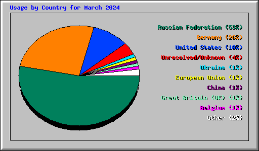 Usage by Country for March 2024