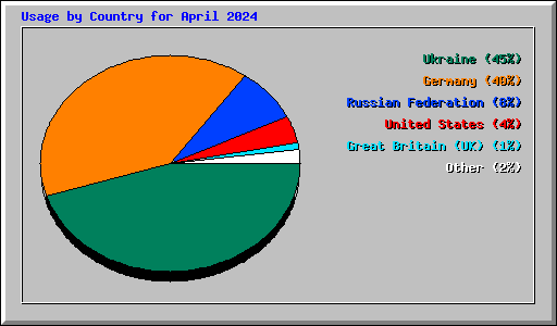 Usage by Country for April 2024