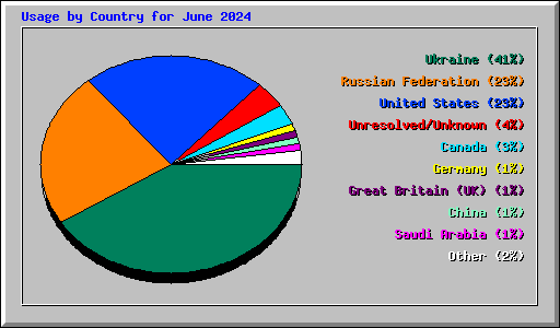 Usage by Country for June 2024