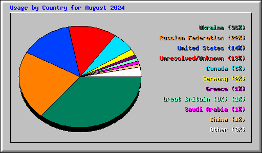 Usage by Country for August 2024