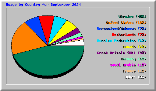 Usage by Country for September 2024