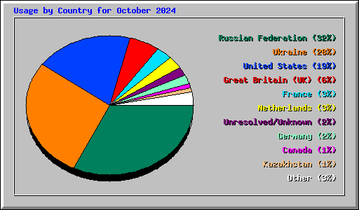 Usage by Country for October 2024