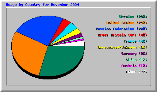 Usage by Country for November 2024