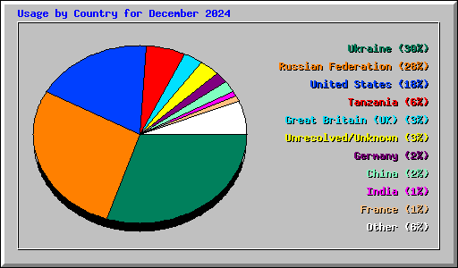 Usage by Country for December 2024