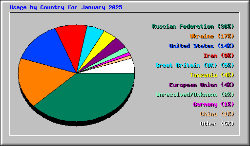 Usage by Country for January 2025