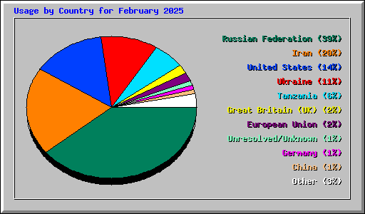 Usage by Country for February 2025