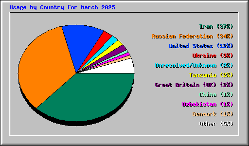 Usage by Country for March 2025